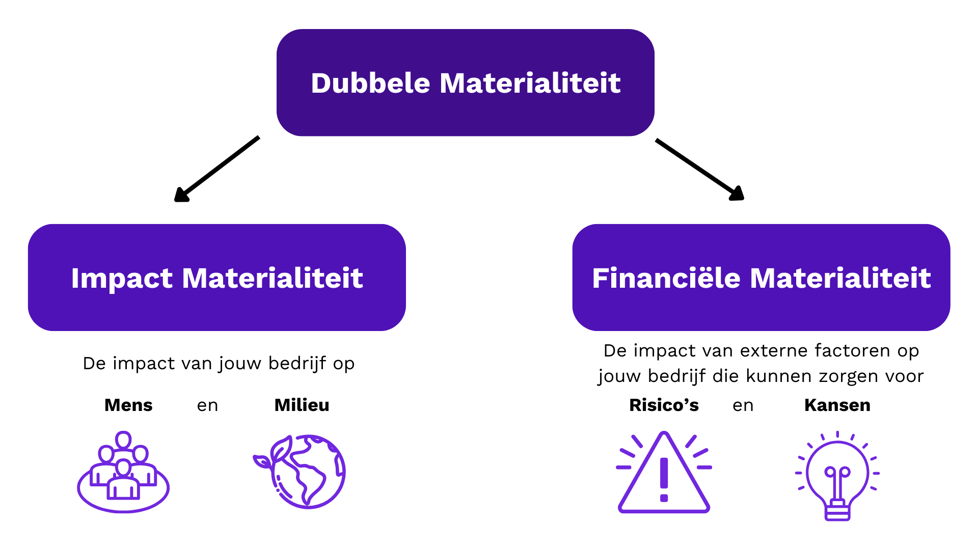 Illustratie: CSRD-rapportage start bij dubbele materialiteitanalyse | Bron: Eevery